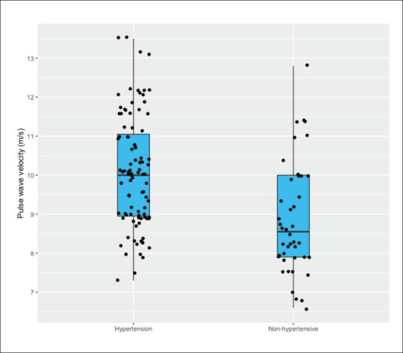 Can pulse wave velocity measured preoperatively predict hypotension in hypertensive patients during anesthesia induction?