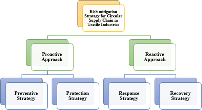 Building risk mitigation strategies for circularity adoption in Indian textile supply chains.