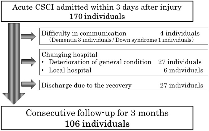 Time Course and Characteristics of the Nutritional Conditions in Acute Traumatic Cervical Spinal Cord Injury.