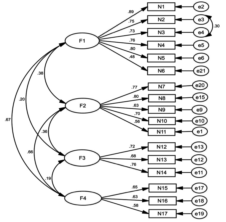 Psychometric properties of multidimensional health locus of control scale, form C among Iranian type 2 diabetes.