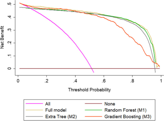 BIO-CXRNET: a robust multimodal stacking machine learning technique for mortality risk prediction of COVID-19 patients using chest X-ray images and clinical data.