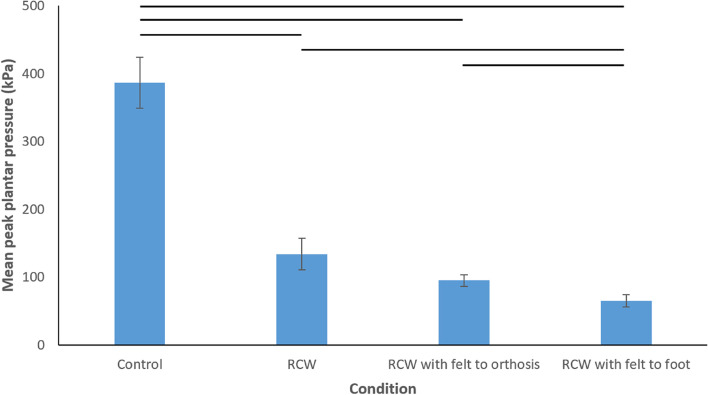 Offloading effects of a removable cast walker with and without modification for diabetes-related foot ulceration: a plantar pressure study.