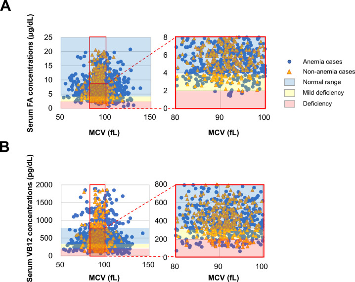 Involvement of folate and vitamin B12 deficiency in patients with normocytic anemia.