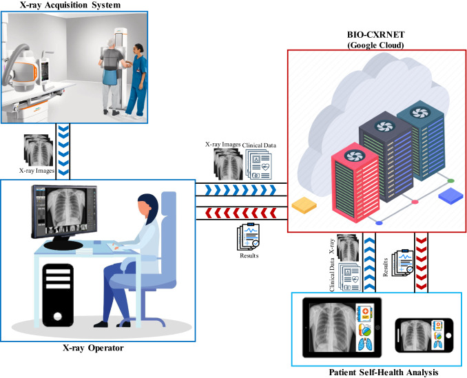 BIO-CXRNET: a robust multimodal stacking machine learning technique for mortality risk prediction of COVID-19 patients using chest X-ray images and clinical data.