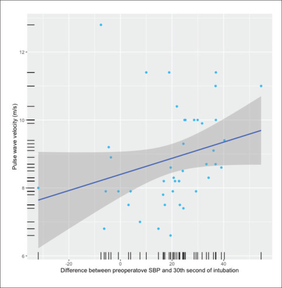 Can pulse wave velocity measured preoperatively predict hypotension in hypertensive patients during anesthesia induction?