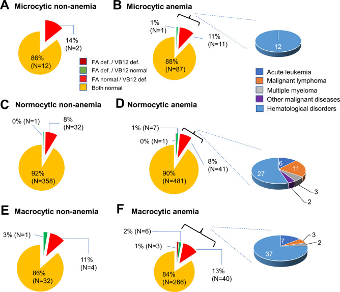 Involvement of folate and vitamin B12 deficiency in patients with normocytic anemia.