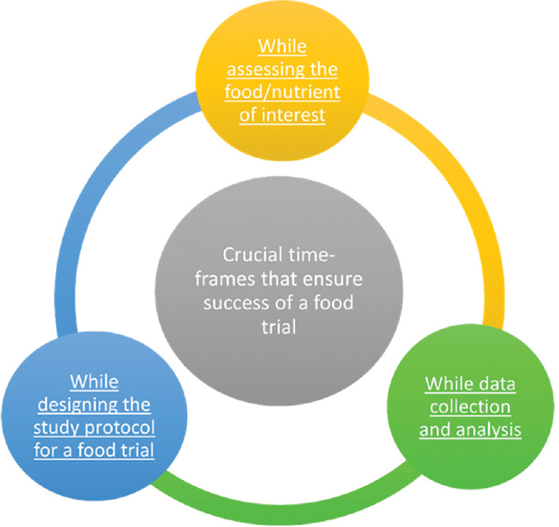 Clinical trials for food - The gray areas: Developing countries' perspective.