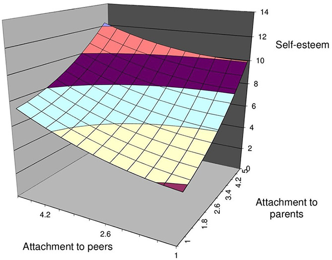 Parents or Peers? (In)congruence Effect of Adolescents' Attachment to Parents and Peers on Self-Esteem.