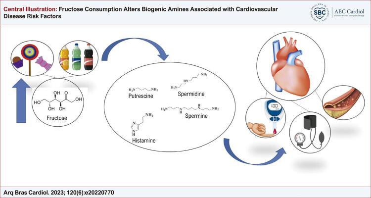 Fructose Consumption Alters Biogenic Amines Associated with Cardiovascular Disease Risk Factors.