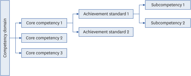 Establishing veterinary graduation competencies and its impact on veterinary medical education in Korea.