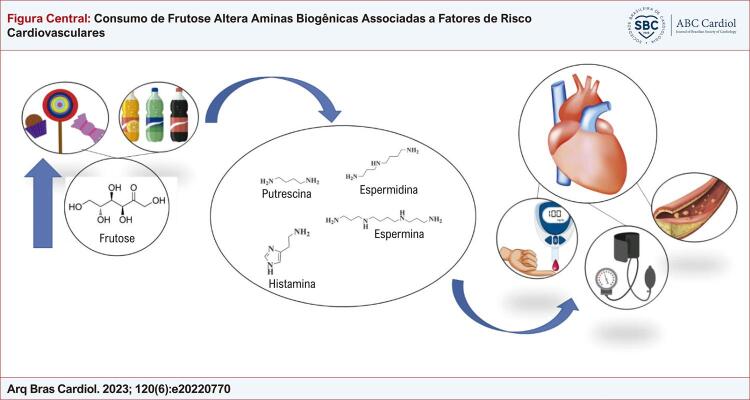 Fructose Consumption Alters Biogenic Amines Associated with Cardiovascular Disease Risk Factors.