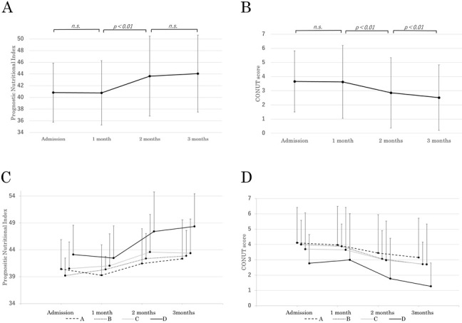 Time Course and Characteristics of the Nutritional Conditions in Acute Traumatic Cervical Spinal Cord Injury.