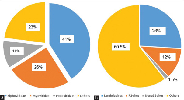 Gut virome profile in healthy Saudi children.