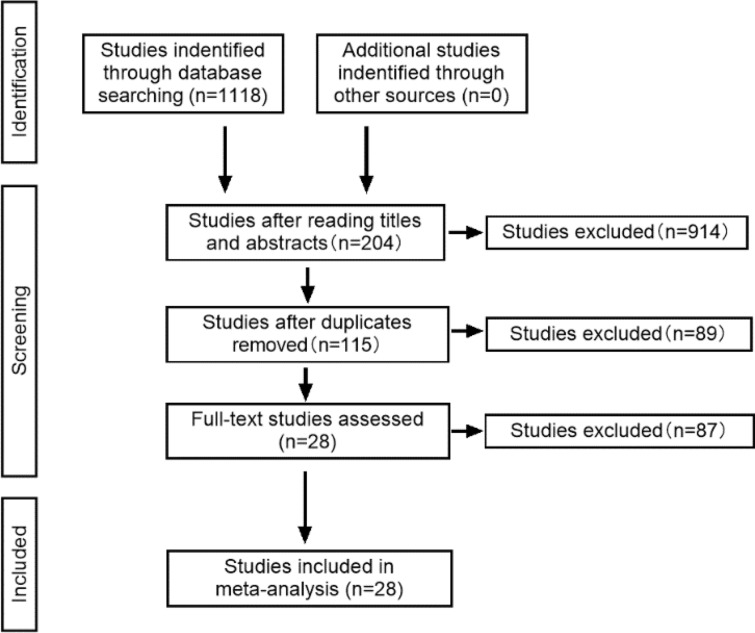 Study on association of serum uric acid levels with bipolar disorder: systematic review and meta-analysis in Chinese patients.