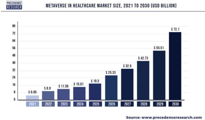 The Metaverse for Healthcare: Trends, Applications, and Future Directions of Digital Therapeutics for Urology.