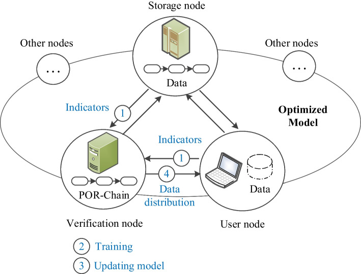 An efficient privacy-preserving blockchain storage method for internet of things environment.