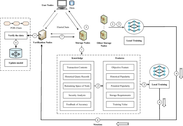 An efficient privacy-preserving blockchain storage method for internet of things environment.