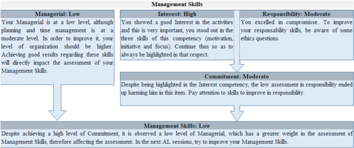 Fuzzy Soft Skills Assessment through Active Learning Sessions.