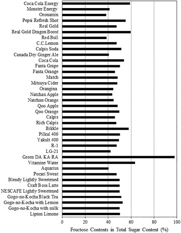 Laboratory analysis of glucose, fructose, and sucrose contents in Japanese common beverages for the exact assessment of beverage-derived sugar intake.