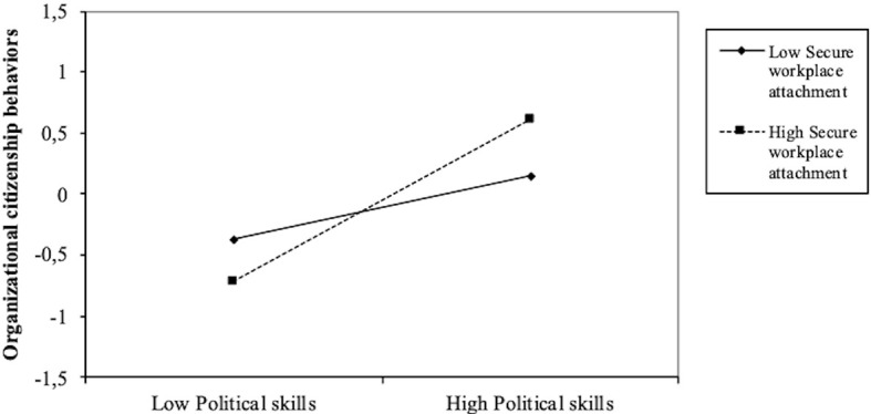 Workplace Attachment Style as Moderator of the Relationship Between Political Skills and Organizational Citizenship Behaviors.