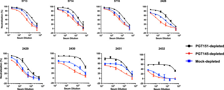 Conformational antigenic heterogeneity as a cause of the persistent fraction in HIV-1 neutralization.