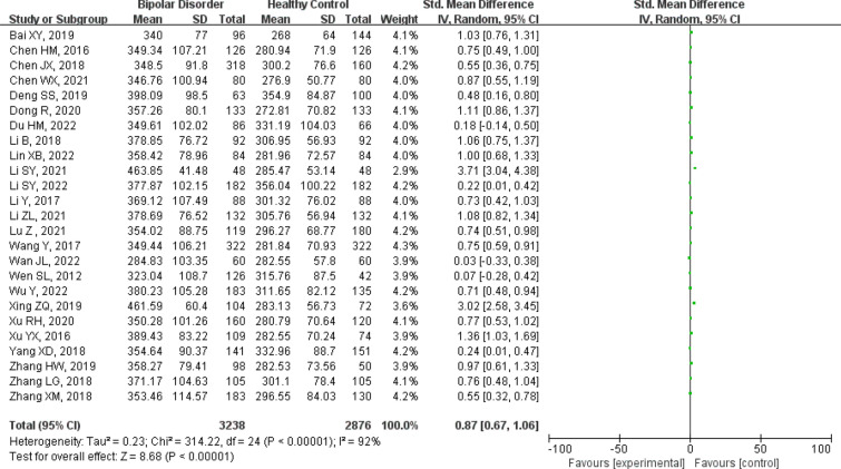 Study on association of serum uric acid levels with bipolar disorder: systematic review and meta-analysis in Chinese patients.