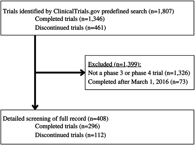 Discontinuation and nonpublication analysis of chronic pain randomized controlled trials.