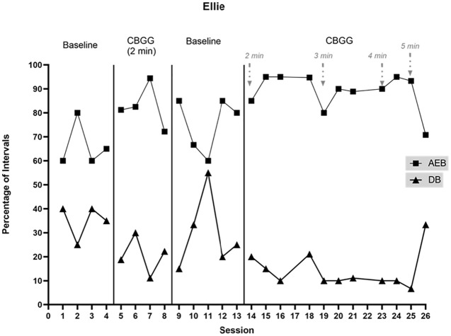 The Effect of Schedule Thinning on Student Behavior During the Caught Being Good Game.