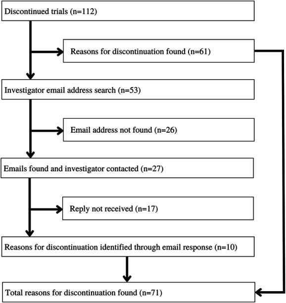 Discontinuation and nonpublication analysis of chronic pain randomized controlled trials.