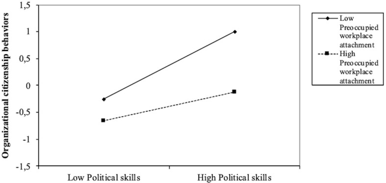 Workplace Attachment Style as Moderator of the Relationship Between Political Skills and Organizational Citizenship Behaviors.