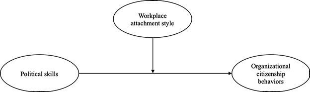 Workplace Attachment Style as Moderator of the Relationship Between Political Skills and Organizational Citizenship Behaviors.