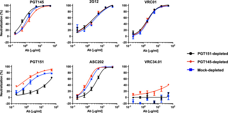 Conformational antigenic heterogeneity as a cause of the persistent fraction in HIV-1 neutralization.