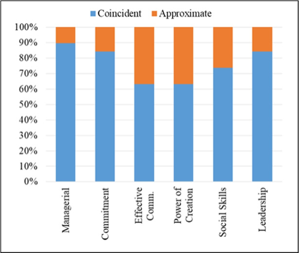 Fuzzy Soft Skills Assessment through Active Learning Sessions.