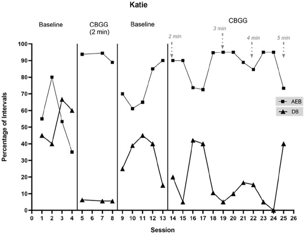 The Effect of Schedule Thinning on Student Behavior During the Caught Being Good Game.