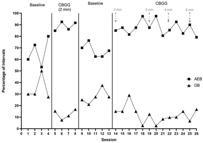 The Effect of Schedule Thinning on Student Behavior During the Caught Being Good Game.