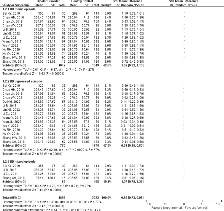 Study on association of serum uric acid levels with bipolar disorder: systematic review and meta-analysis in Chinese patients.