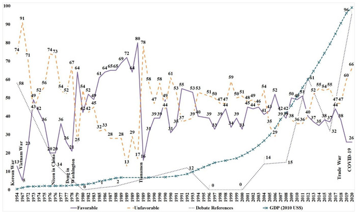 A Second Cold War? Explaining Changes in the American Discourse on China: Evidence from the Presidential Debates (1960-2020).