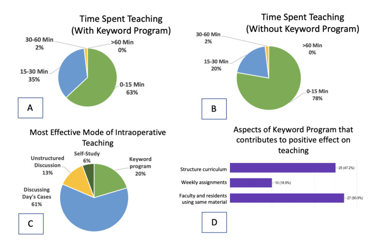 Intervention for Intraoperative Teaching in Anesthesiology Using Weekly Keyword Program: Development and Usability Study.