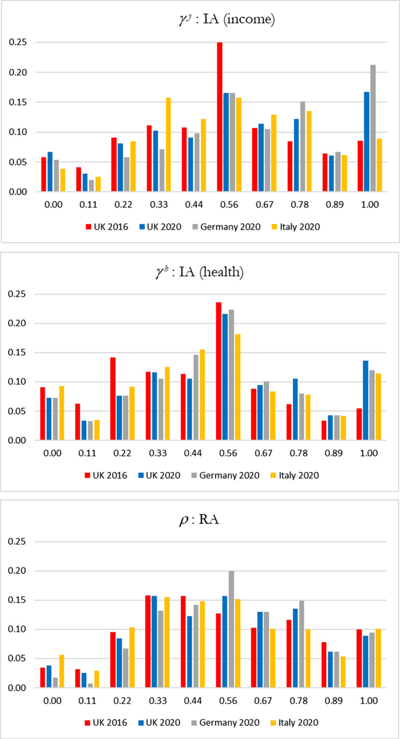 How does exposure to COVID-19 influence health and income inequality aversion?