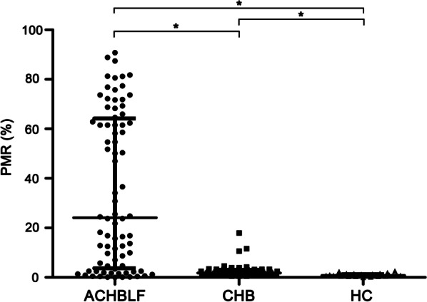 SOCS1 methylation level is associated with prognosis in patients with acute-on-chronic hepatitis B liver failure.