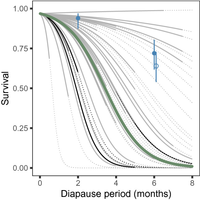 First field-based estimates of bumblebee diapause survival rates showcase high survivorship in the wild.