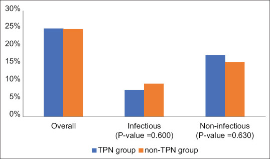 The impact of preoperative total parenteral nutrition on the surgical complications of Crohn's disease: A retrospective cohort study.