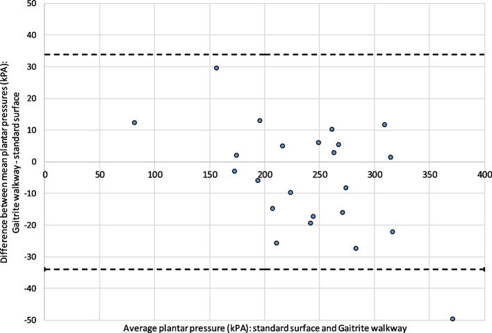 Can the F-Scan in-shoe pressure system be combined with the GAITRite® temporal and spatial parameter-recording walkway as a cost-effective alternative in clinical gait analysis? A validation study.