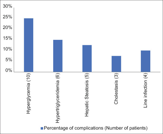 The impact of preoperative total parenteral nutrition on the surgical complications of Crohn's disease: A retrospective cohort study.