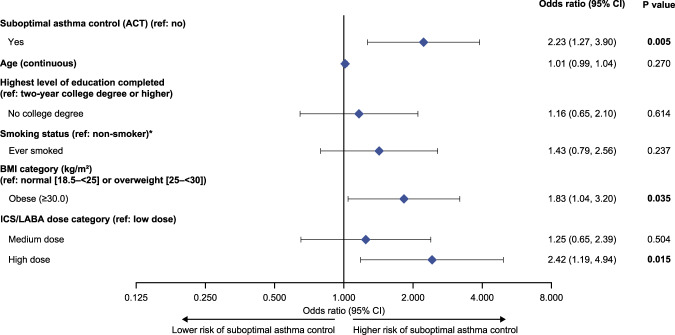 Suboptimally controlled asthma in patients treated with inhaled ICS/LABA: prevalence, risk factors, and outcomes.