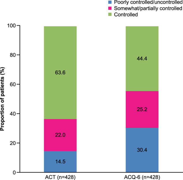 Suboptimally controlled asthma in patients treated with inhaled ICS/LABA: prevalence, risk factors, and outcomes.