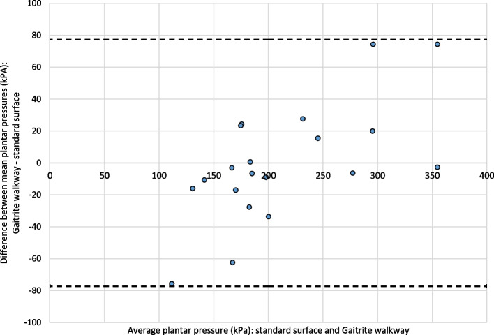 Can the F-Scan in-shoe pressure system be combined with the GAITRite® temporal and spatial parameter-recording walkway as a cost-effective alternative in clinical gait analysis? A validation study.