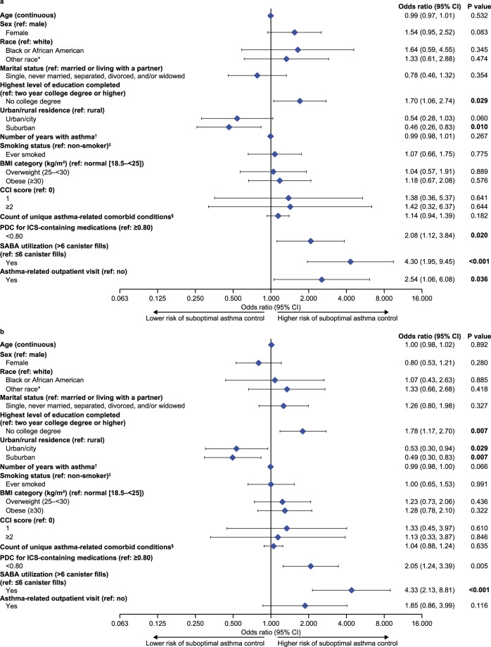 Suboptimally controlled asthma in patients treated with inhaled ICS/LABA: prevalence, risk factors, and outcomes.