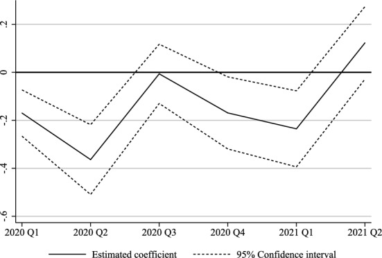 COVID-19, lockdowns and international trade: evidence from firm-level data.