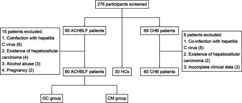 SOCS1 methylation level is associated with prognosis in patients with acute-on-chronic hepatitis B liver failure.